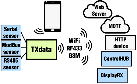 Interfacciare dispositivi ModBus con WiFi, HTTP, MQTT, sistemi di automazione e controllo, Internet, trasmettere misure: TXdata!