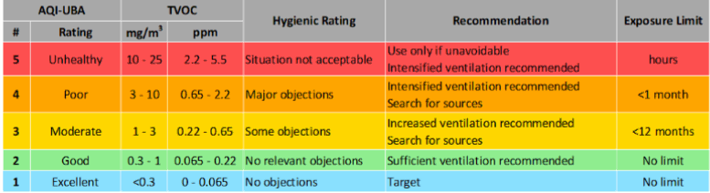 Qualit� aria TVOC