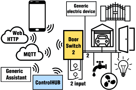 Apri Porta Cancello Garage, accendi Luci Interruttori con Smartphone