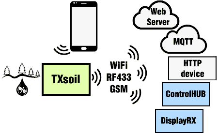 Trasmetti umidit� WiFi MQTT