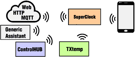 Orologio Automazione Domotica